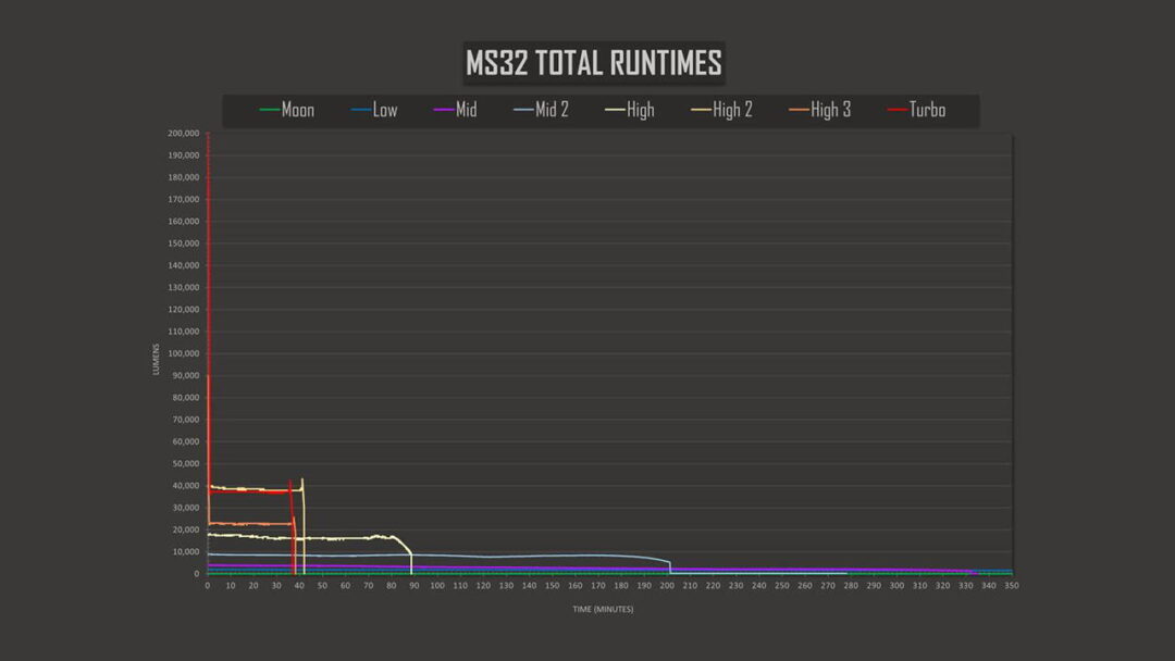 Brightest flashlight IMALENT MS32